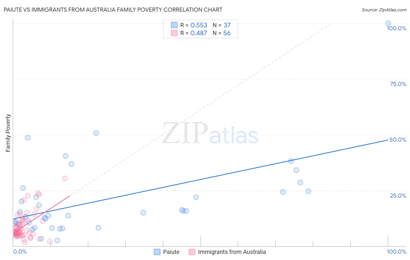 Paiute vs Immigrants from Australia Family Poverty