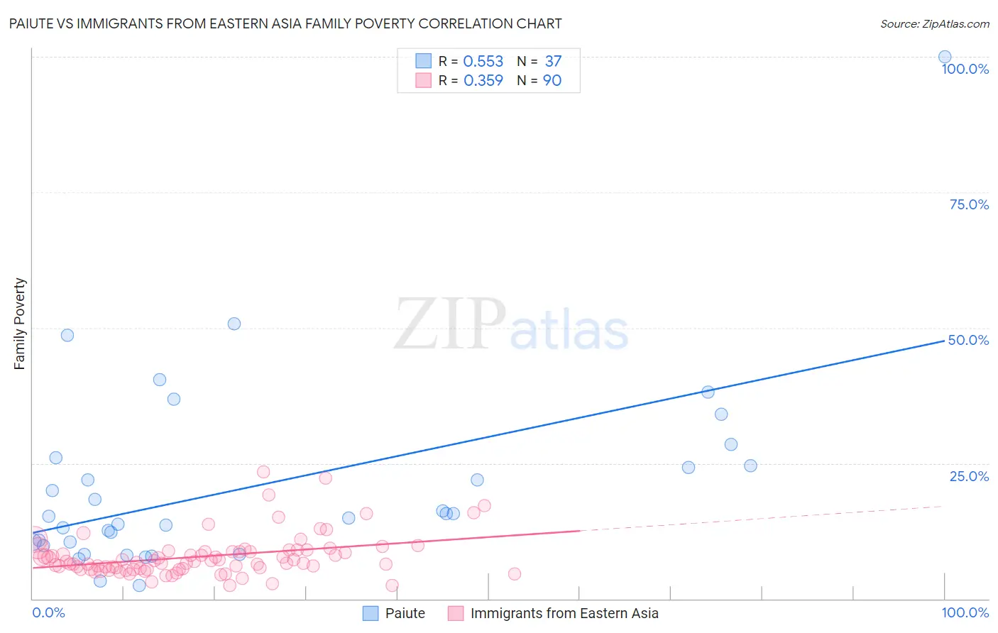 Paiute vs Immigrants from Eastern Asia Family Poverty