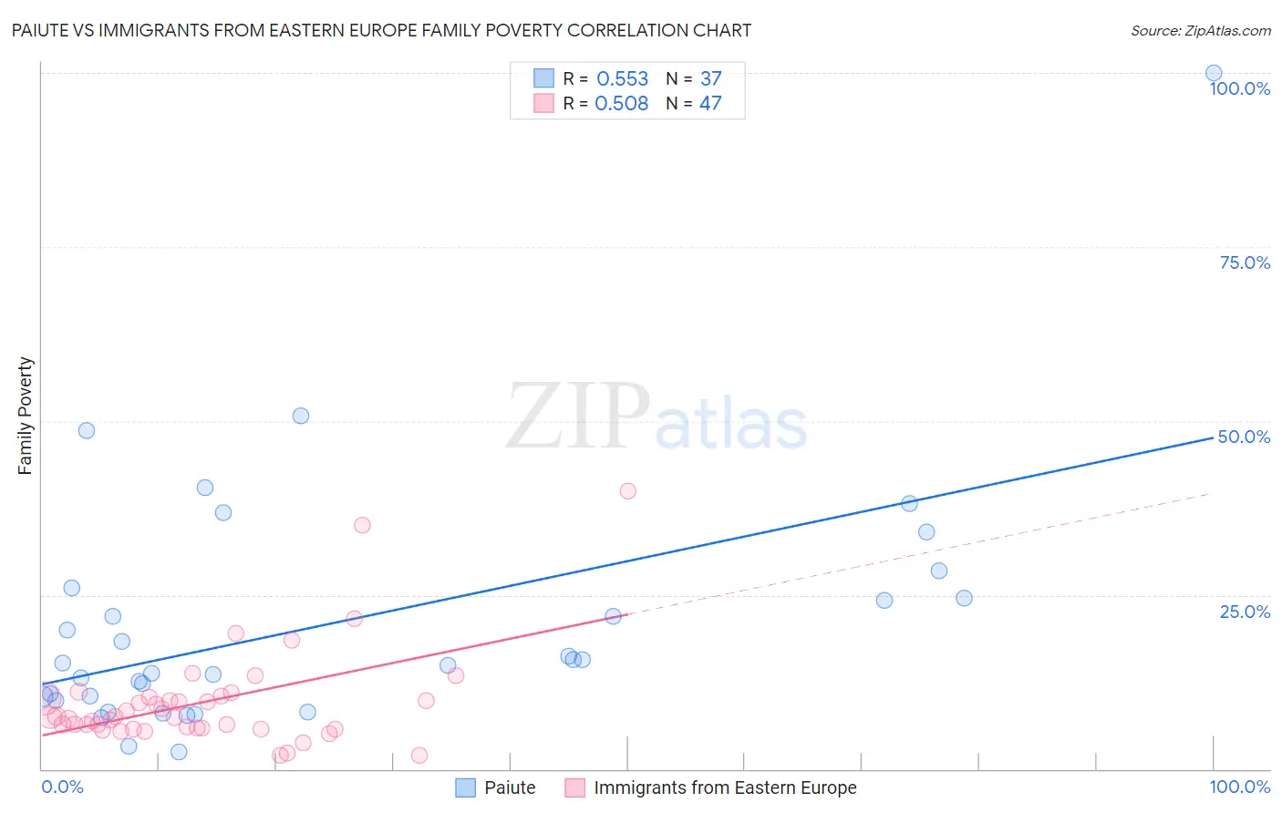 Paiute vs Immigrants from Eastern Europe Family Poverty