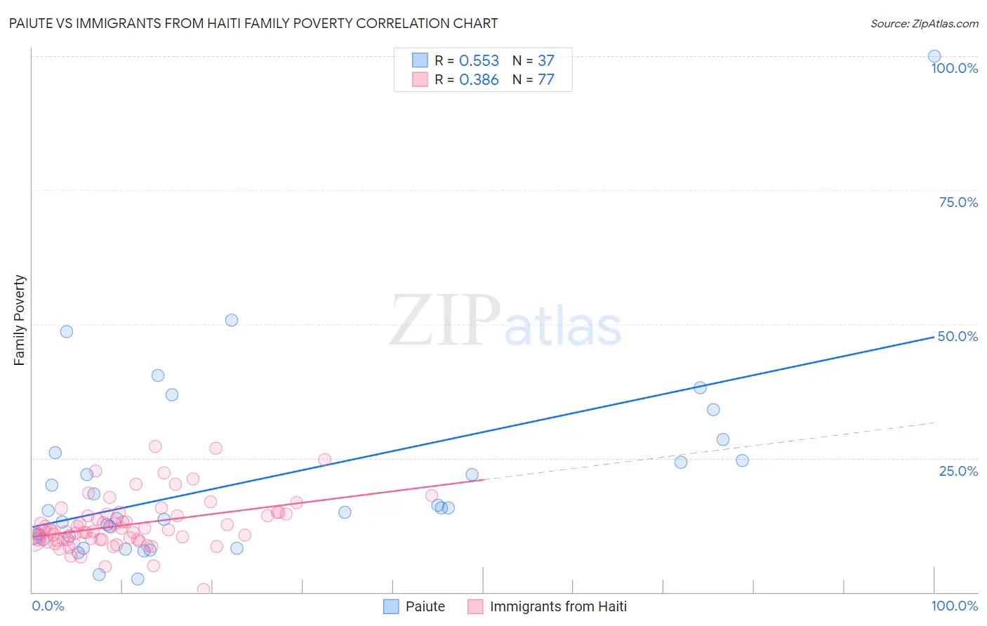 Paiute vs Immigrants from Haiti Family Poverty