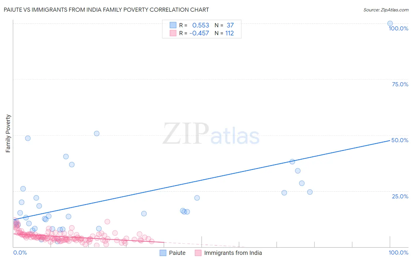 Paiute vs Immigrants from India Family Poverty