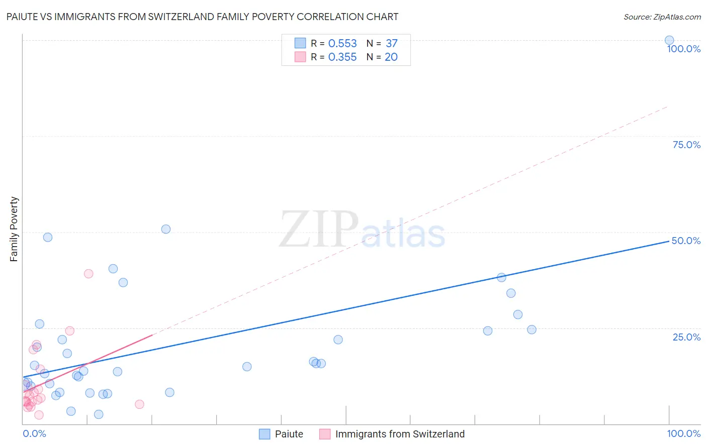 Paiute vs Immigrants from Switzerland Family Poverty