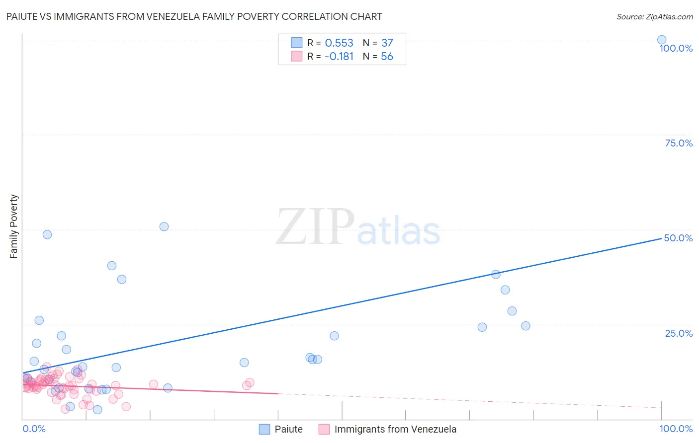 Paiute vs Immigrants from Venezuela Family Poverty