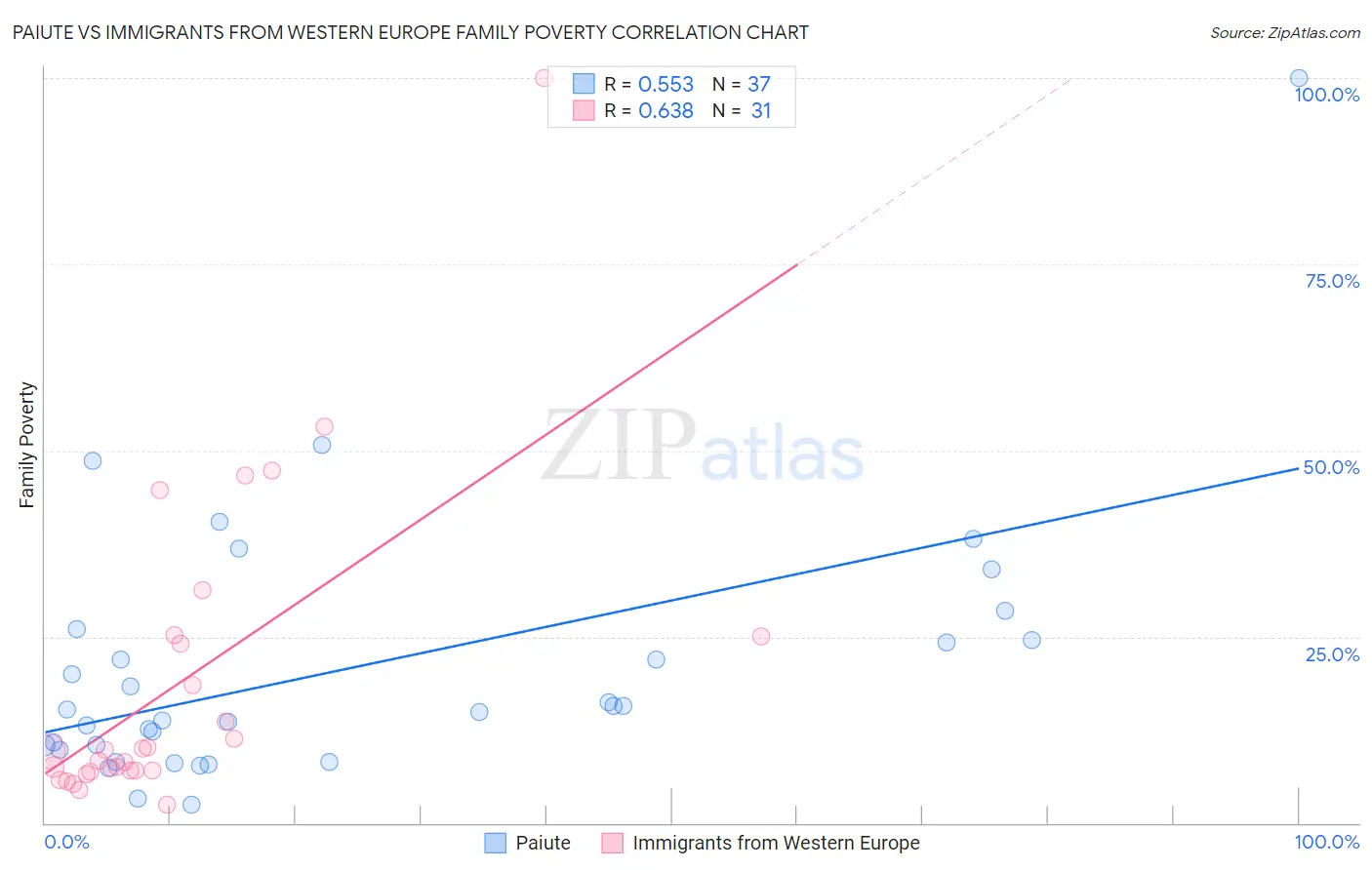 Paiute vs Immigrants from Western Europe Family Poverty
