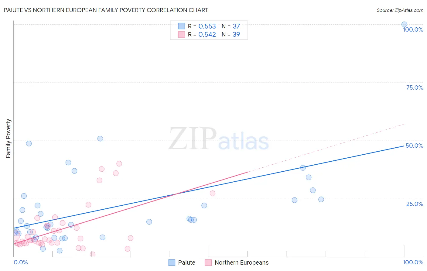 Paiute vs Northern European Family Poverty