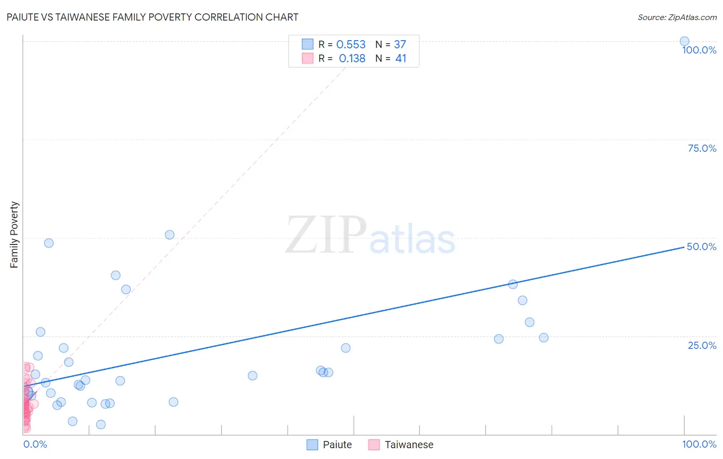 Paiute vs Taiwanese Family Poverty