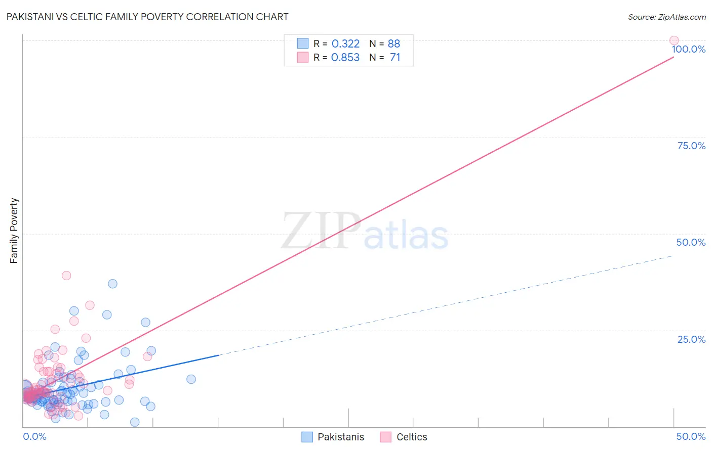 Pakistani vs Celtic Family Poverty