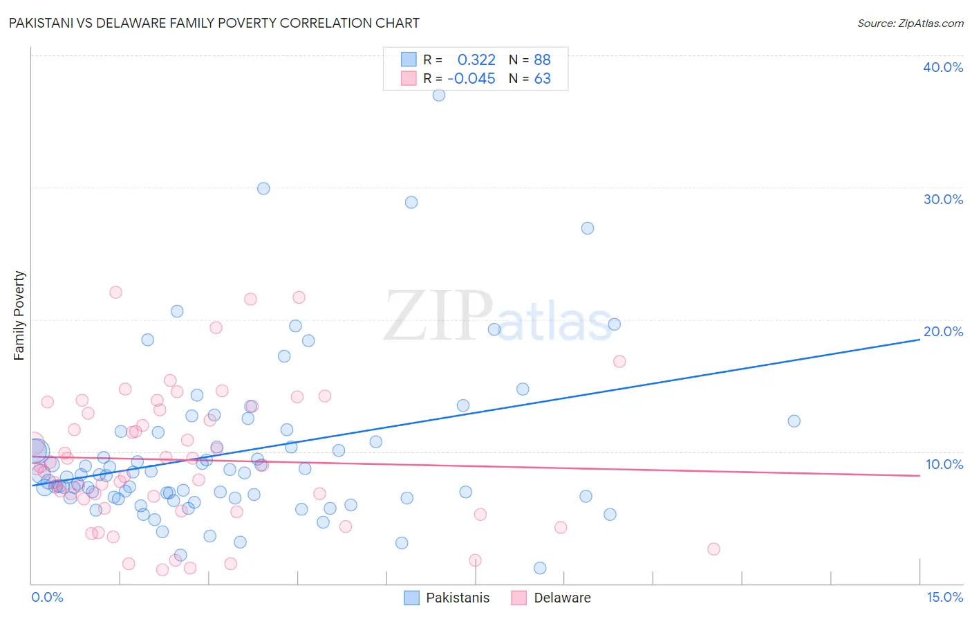 Pakistani vs Delaware Family Poverty