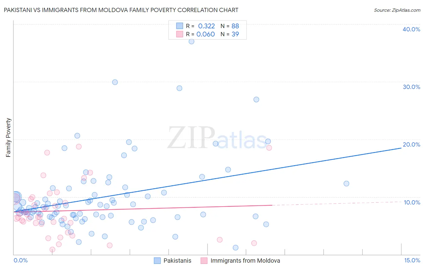 Pakistani vs Immigrants from Moldova Family Poverty