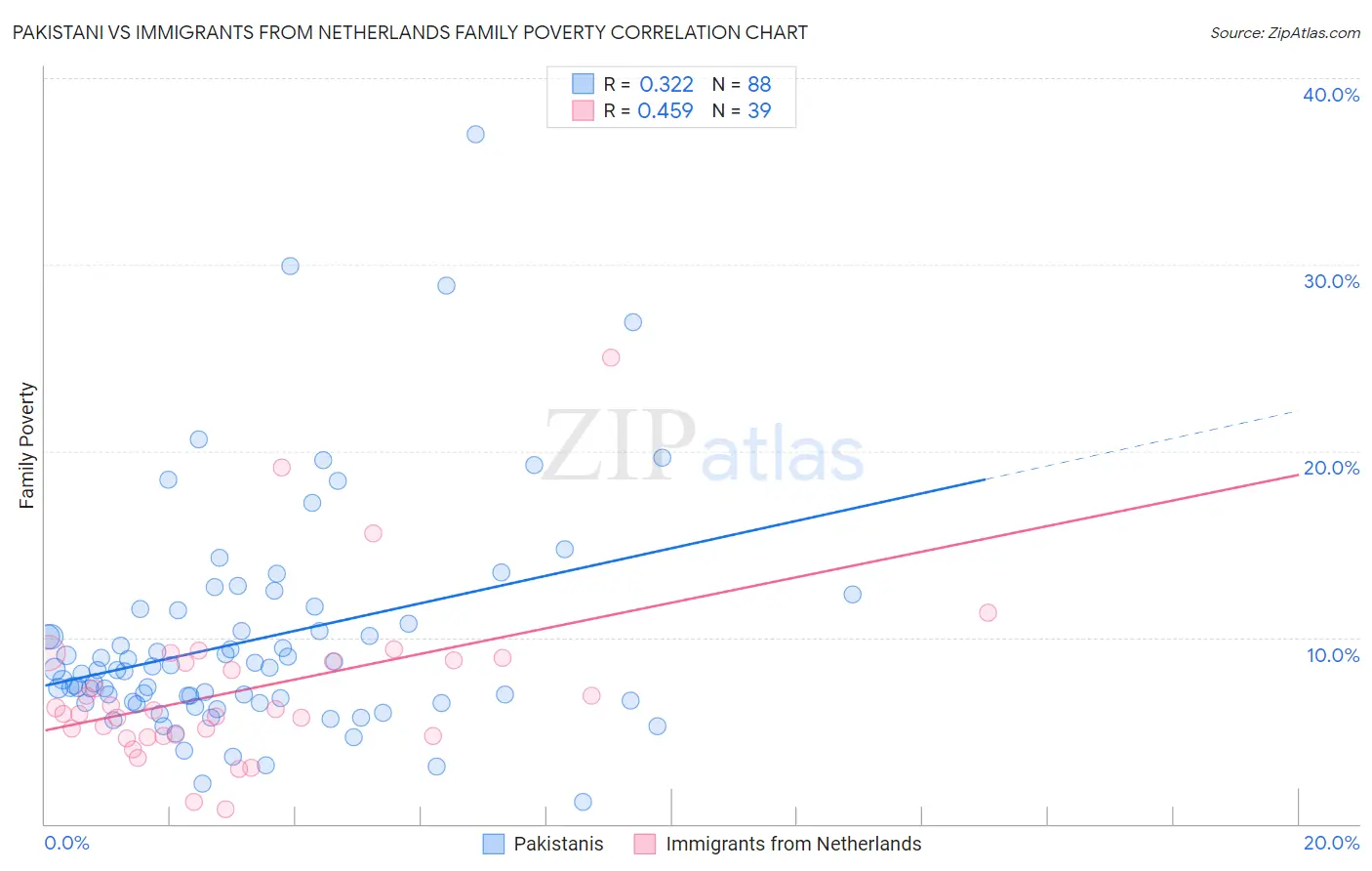 Pakistani vs Immigrants from Netherlands Family Poverty