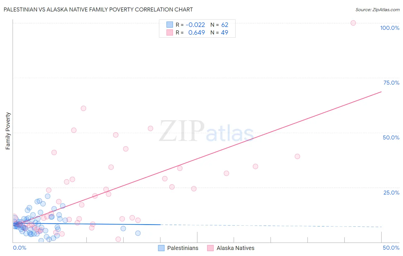 Palestinian vs Alaska Native Family Poverty