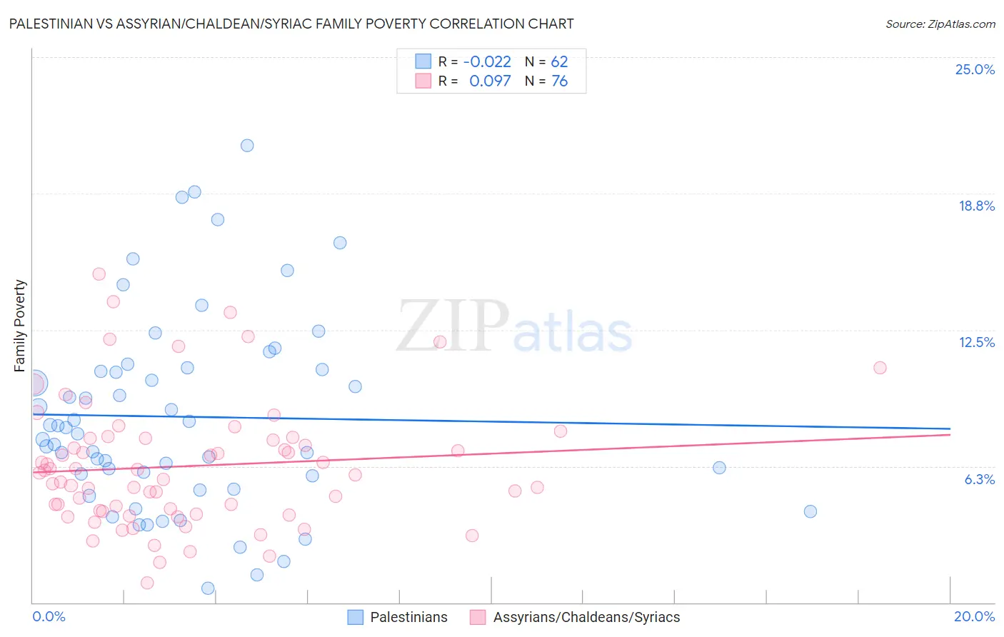 Palestinian vs Assyrian/Chaldean/Syriac Family Poverty