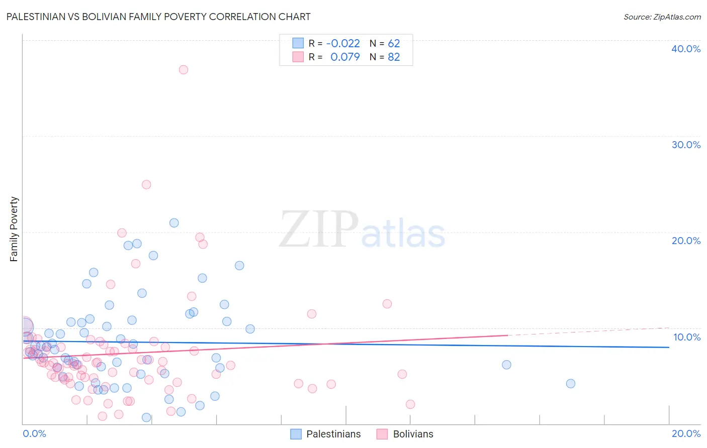 Palestinian vs Bolivian Family Poverty