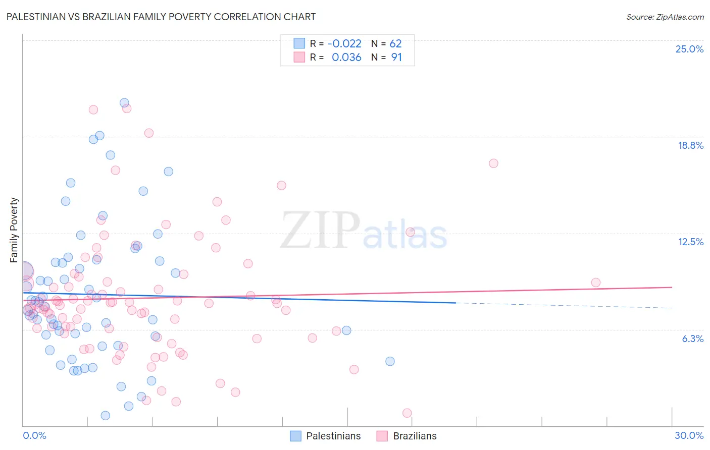 Palestinian vs Brazilian Family Poverty