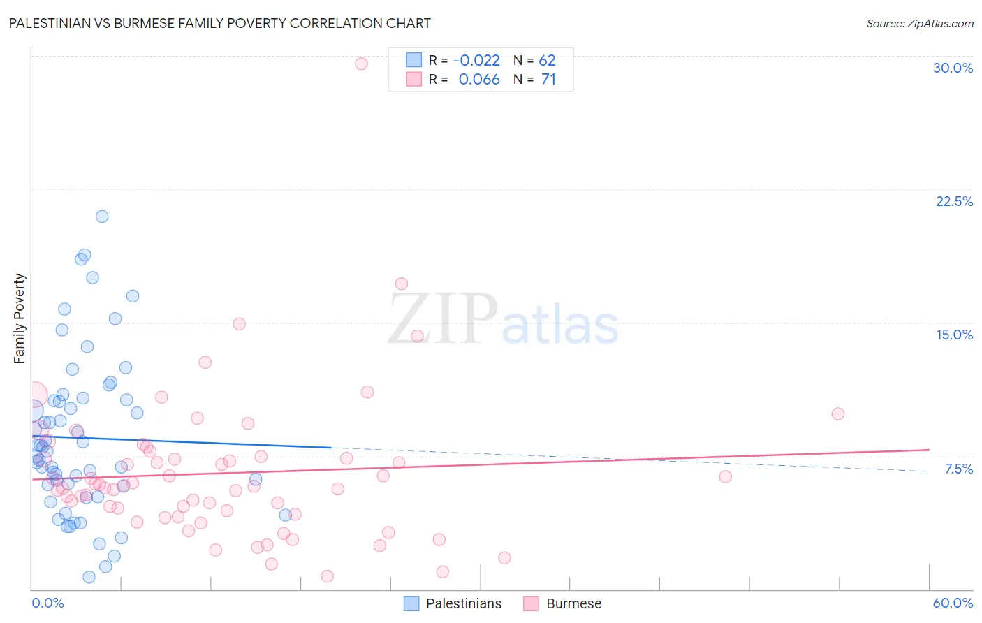 Palestinian vs Burmese Family Poverty