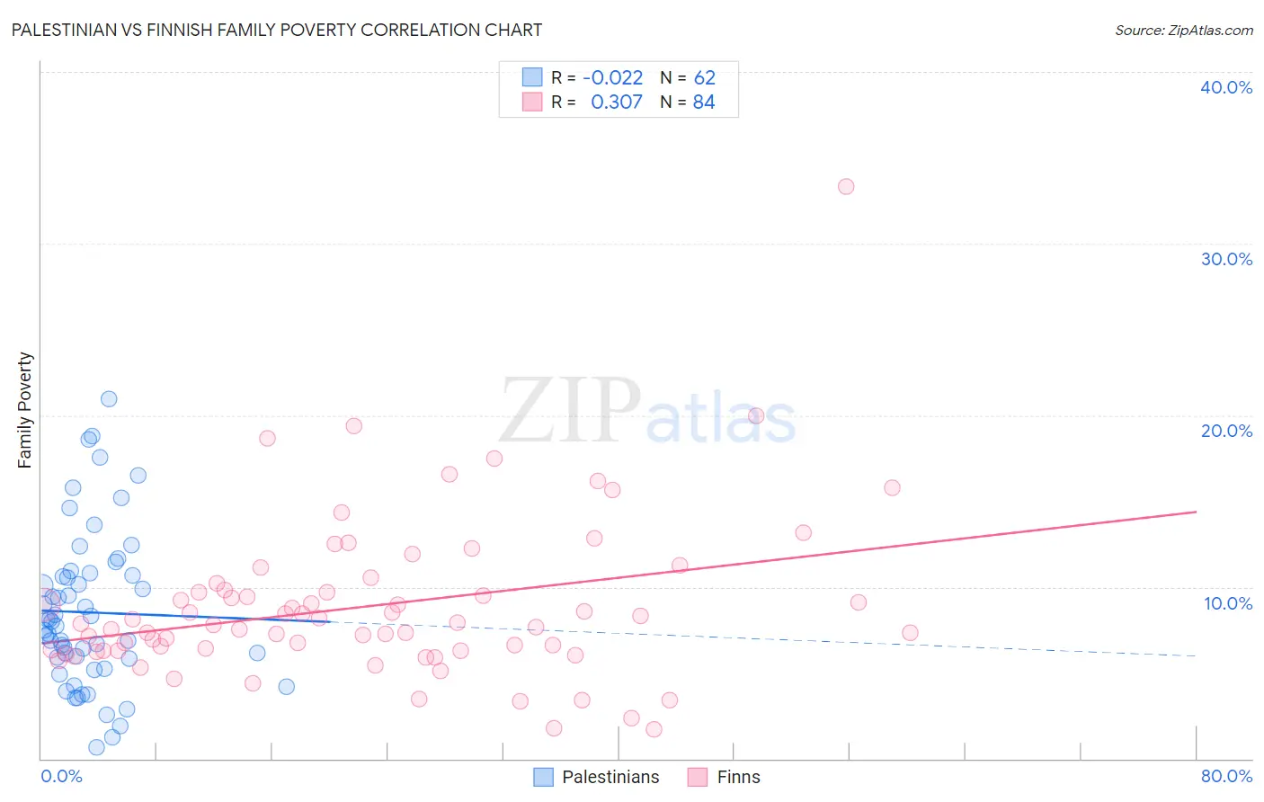 Palestinian vs Finnish Family Poverty