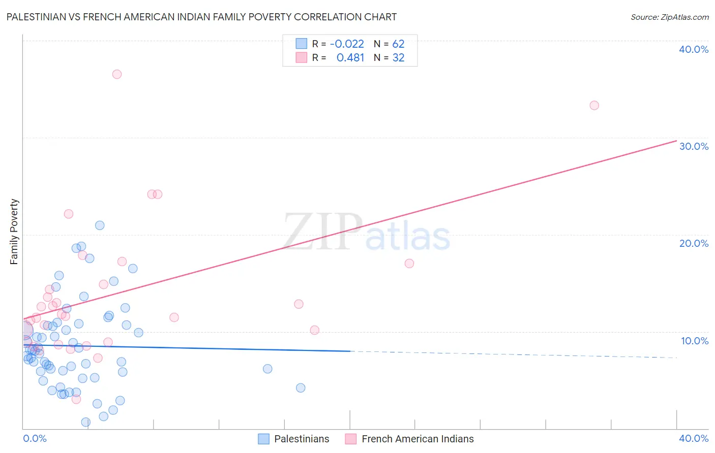 Palestinian vs French American Indian Family Poverty