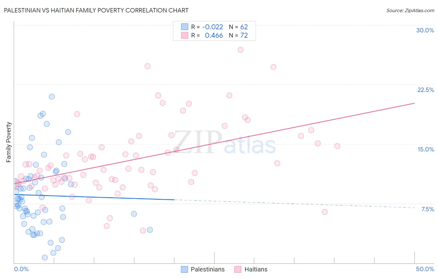 Palestinian vs Haitian Family Poverty