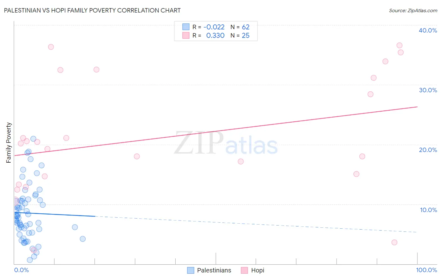 Palestinian vs Hopi Family Poverty