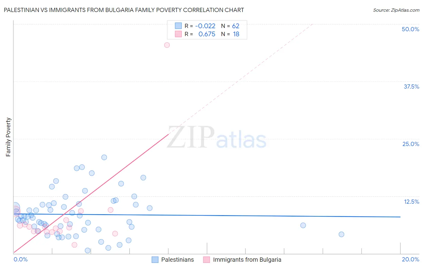 Palestinian vs Immigrants from Bulgaria Family Poverty