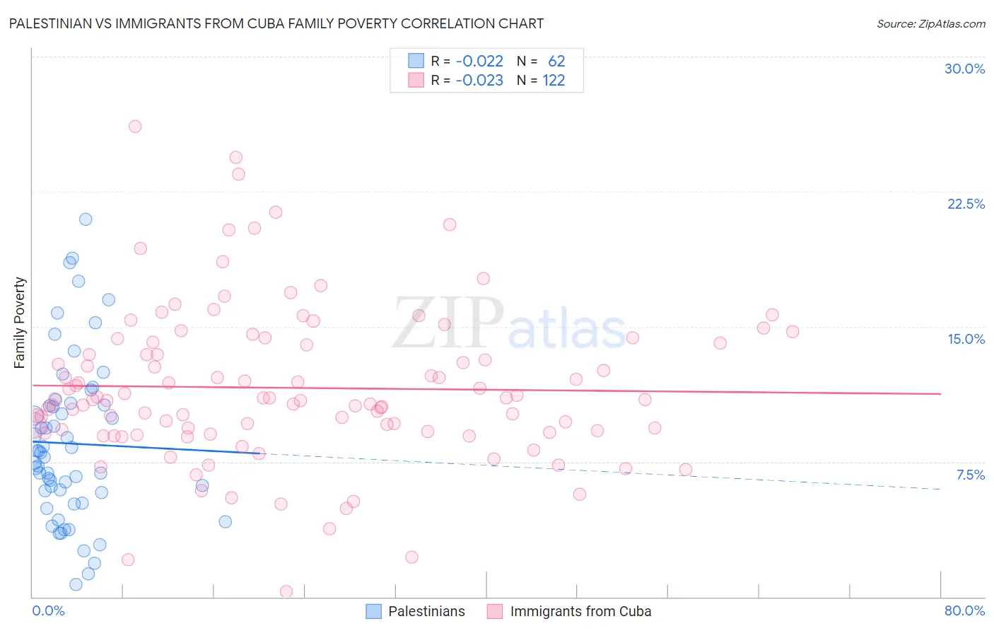 Palestinian vs Immigrants from Cuba Family Poverty