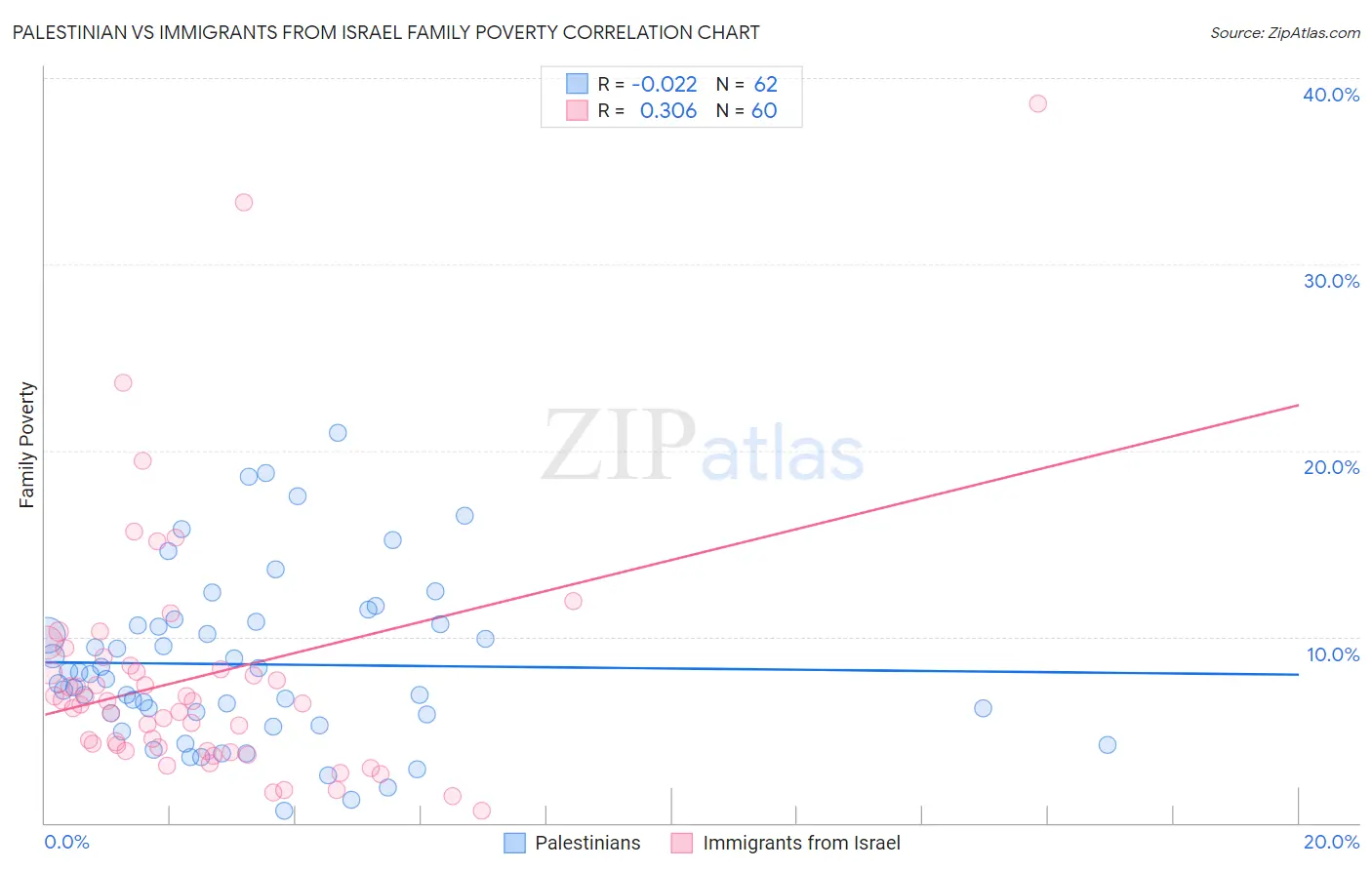 Palestinian vs Immigrants from Israel Family Poverty