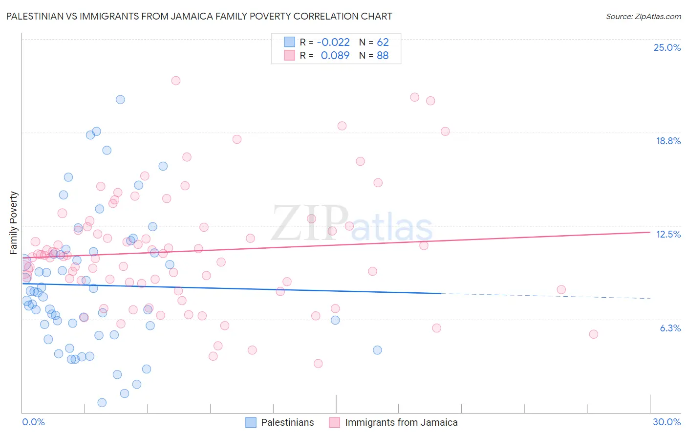 Palestinian vs Immigrants from Jamaica Family Poverty