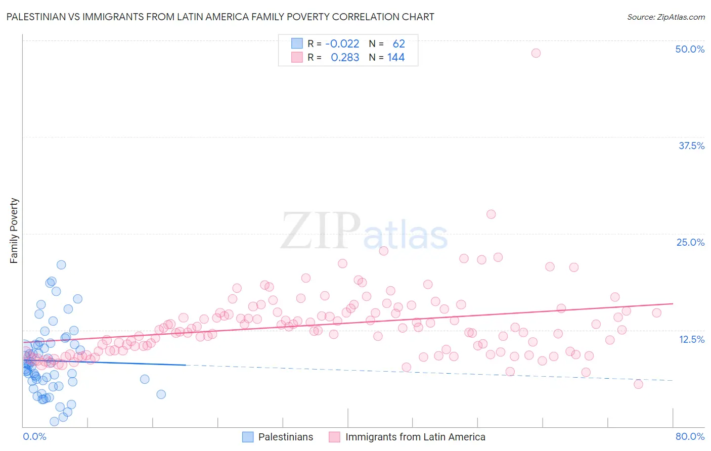 Palestinian vs Immigrants from Latin America Family Poverty