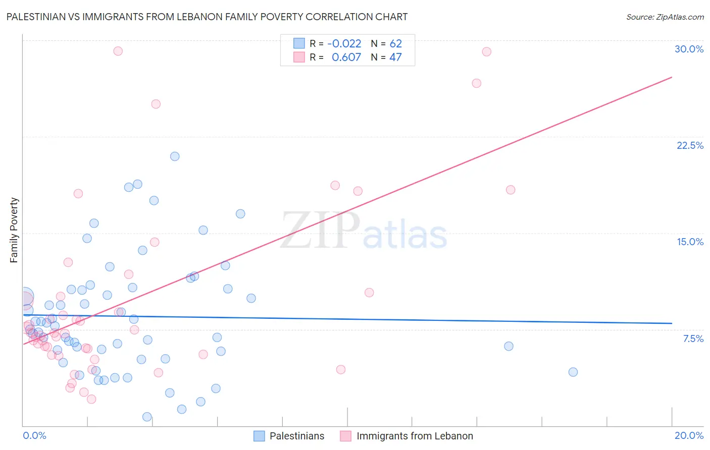 Palestinian vs Immigrants from Lebanon Family Poverty