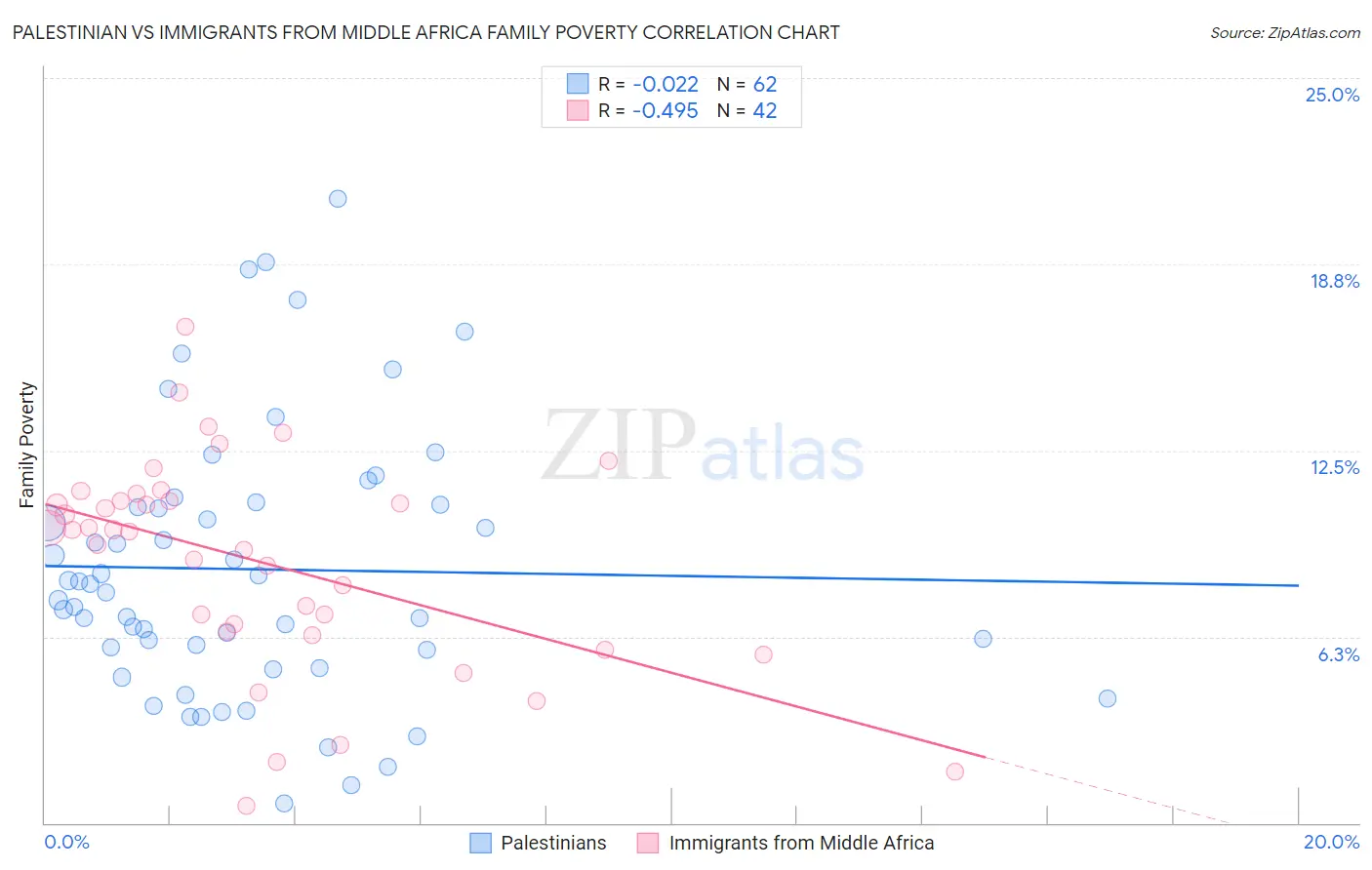 Palestinian vs Immigrants from Middle Africa Family Poverty