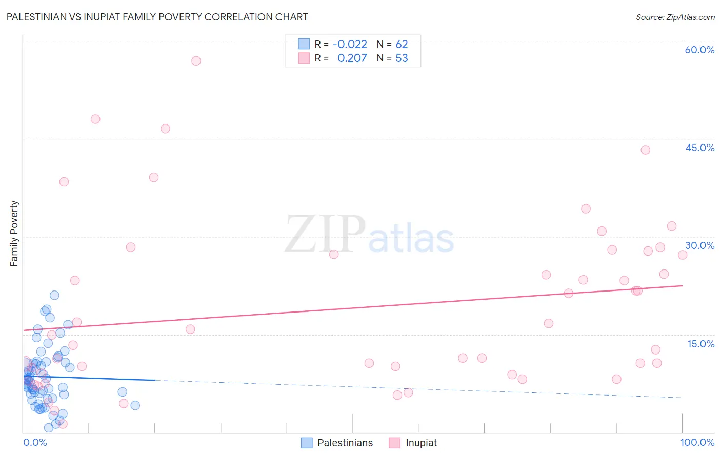 Palestinian vs Inupiat Family Poverty