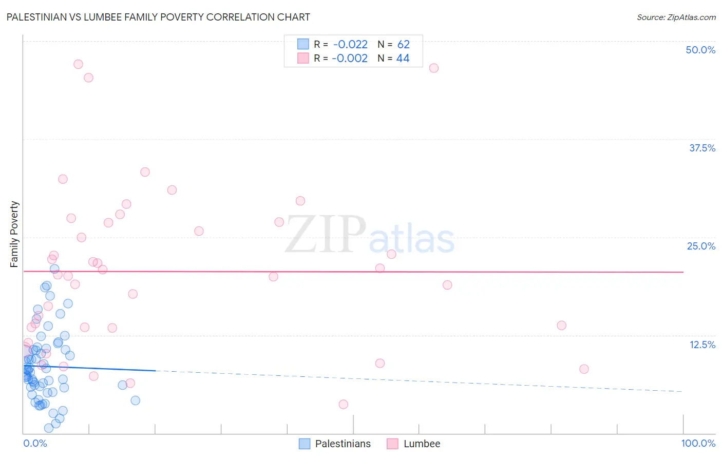 Palestinian vs Lumbee Family Poverty