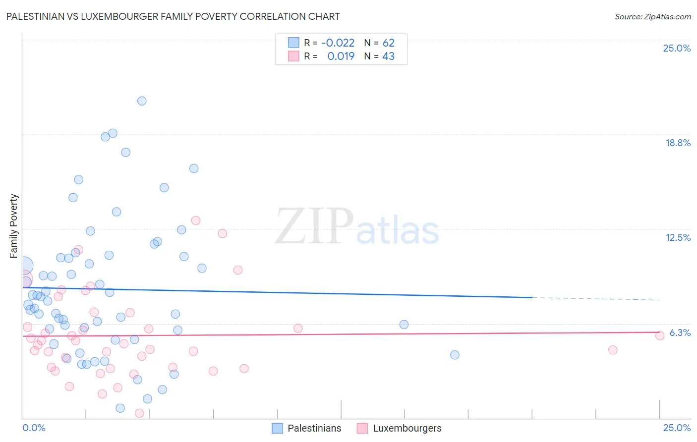 Palestinian vs Luxembourger Family Poverty