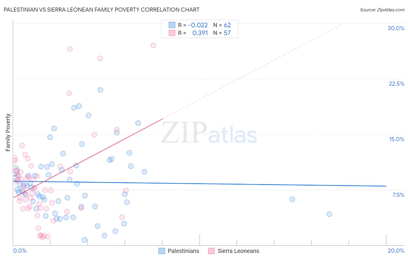 Palestinian vs Sierra Leonean Family Poverty