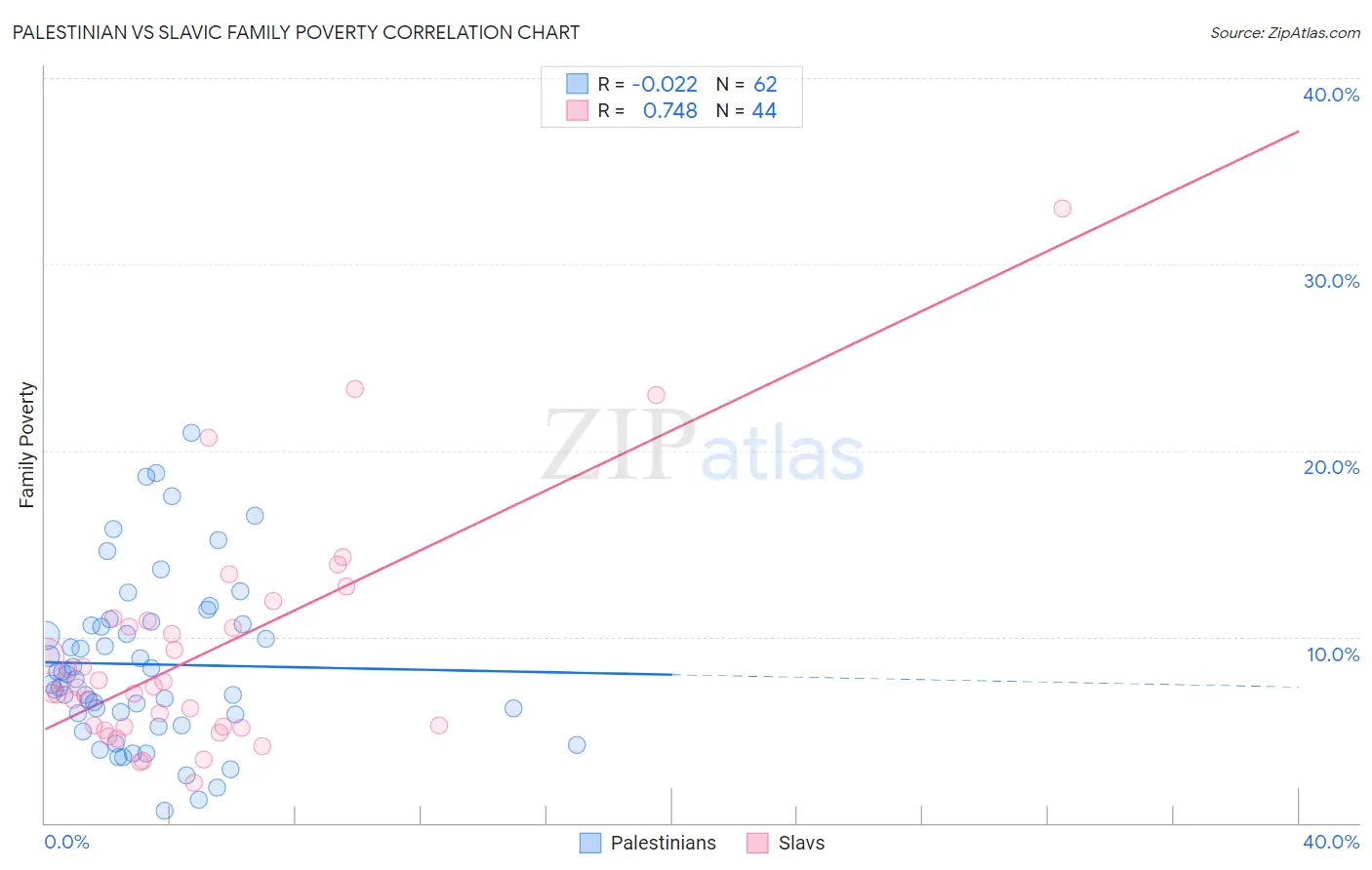Palestinian vs Slavic Family Poverty