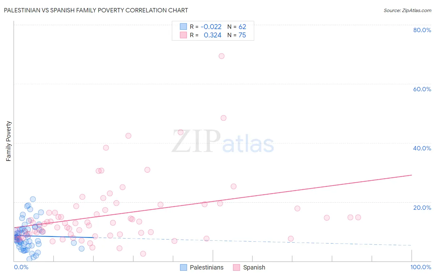 Palestinian vs Spanish Family Poverty