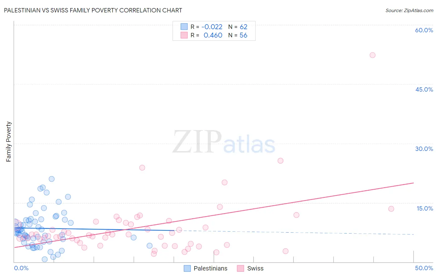 Palestinian vs Swiss Family Poverty