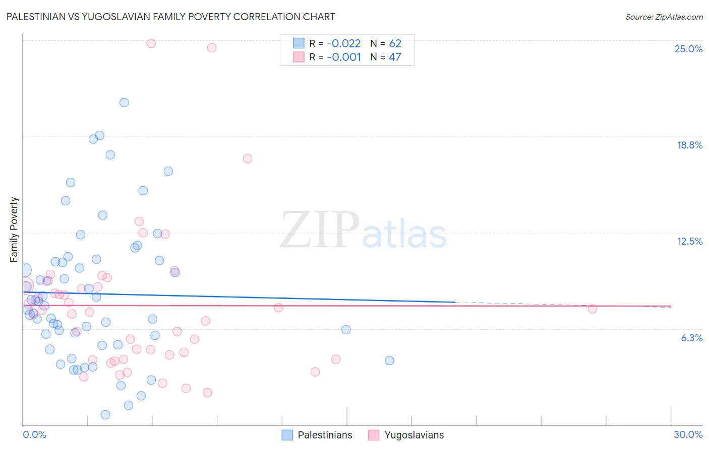 Palestinian vs Yugoslavian Family Poverty