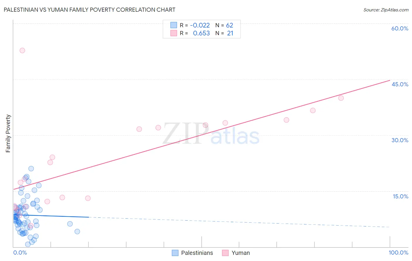 Palestinian vs Yuman Family Poverty