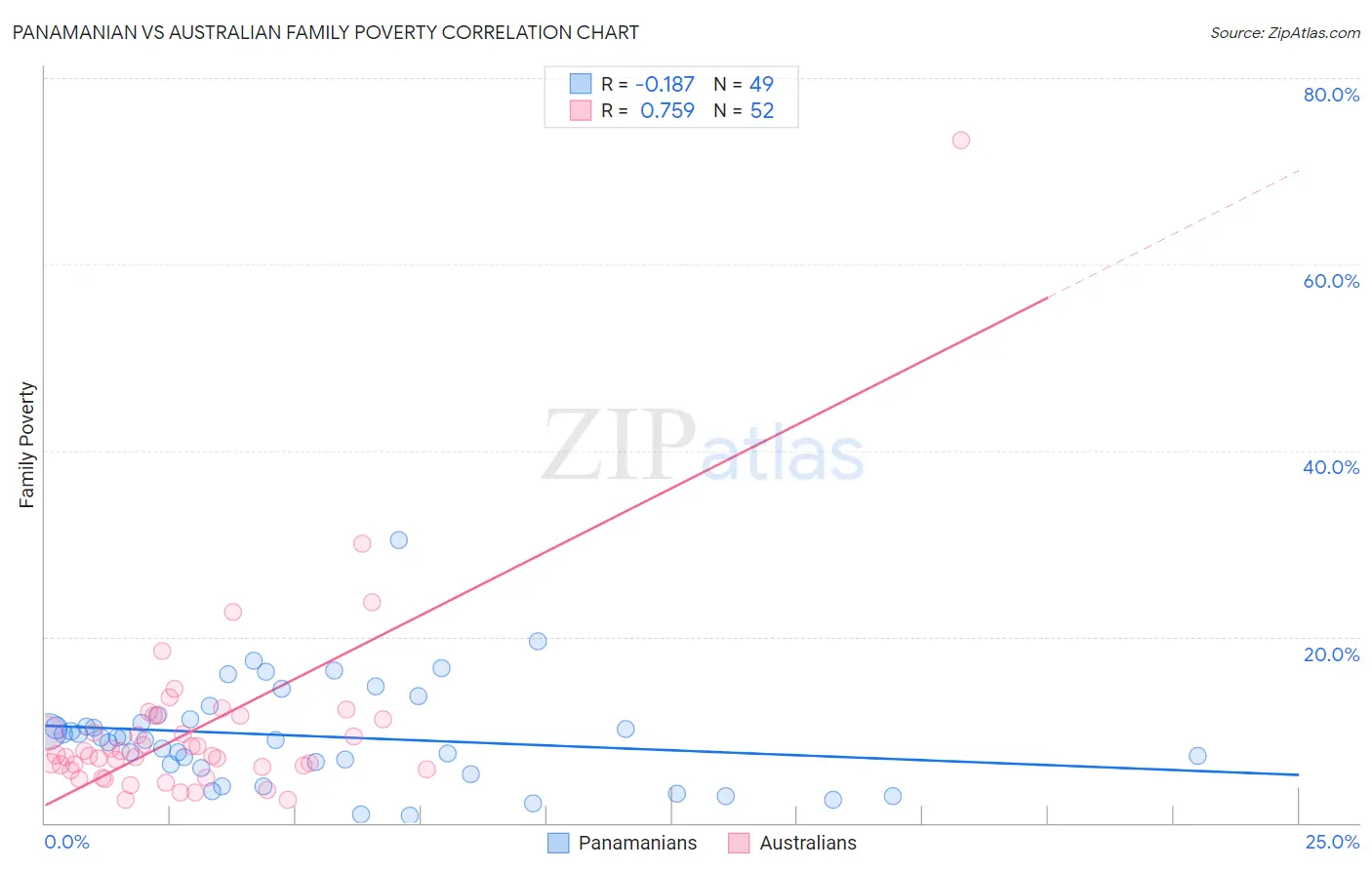 Panamanian vs Australian Family Poverty