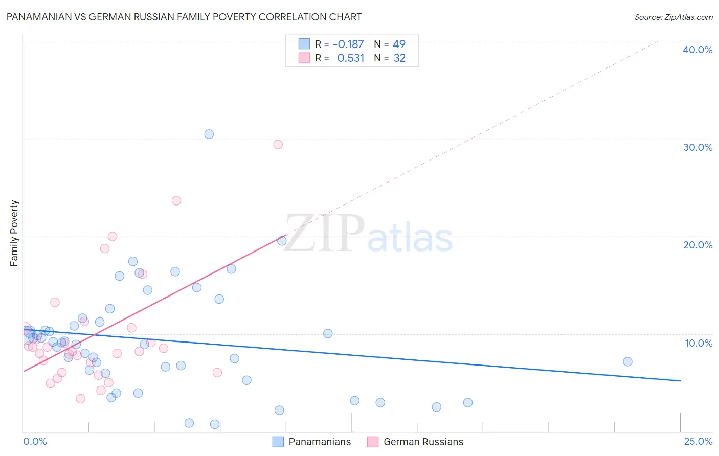 Panamanian vs German Russian Family Poverty