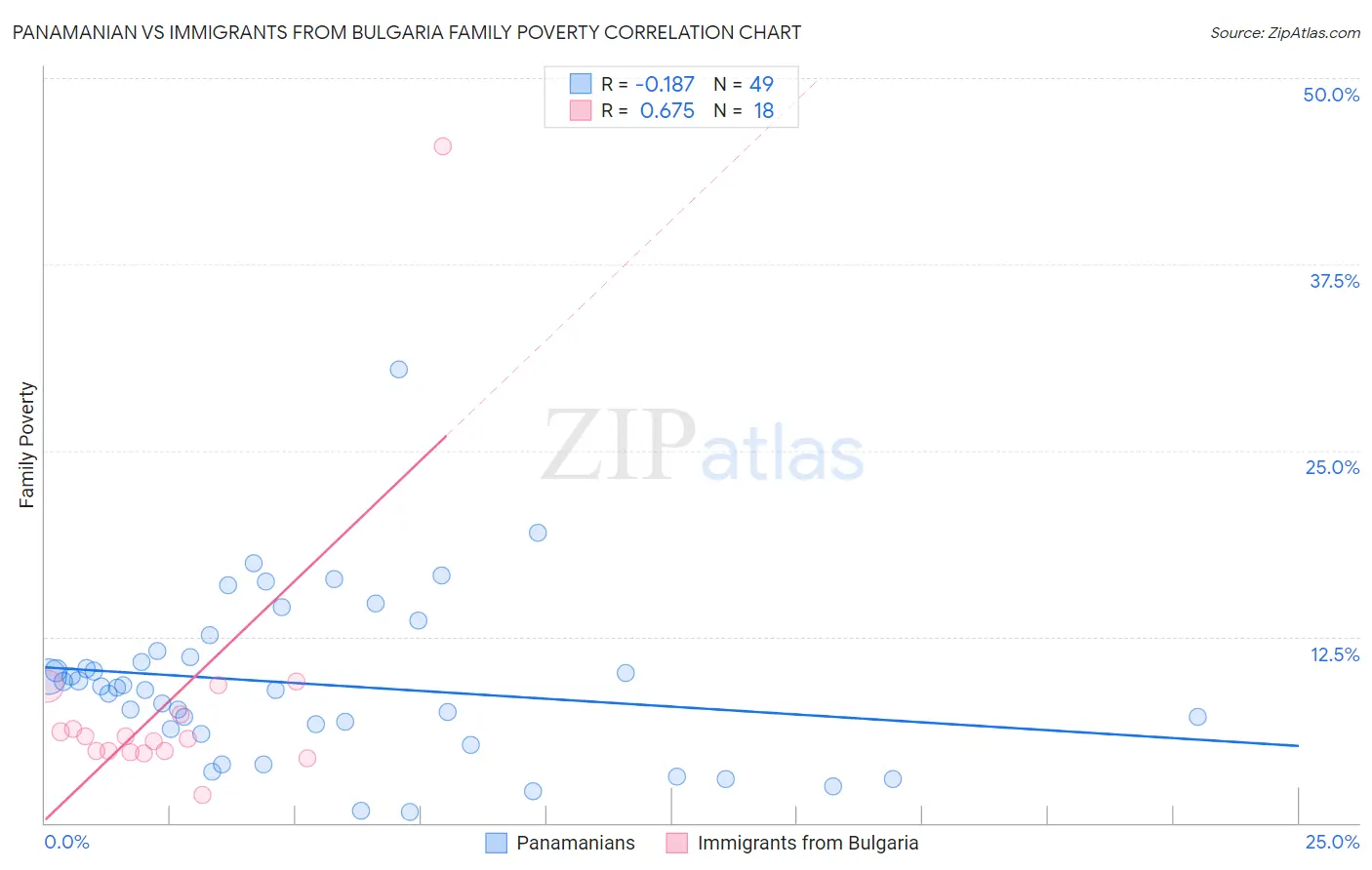 Panamanian vs Immigrants from Bulgaria Family Poverty