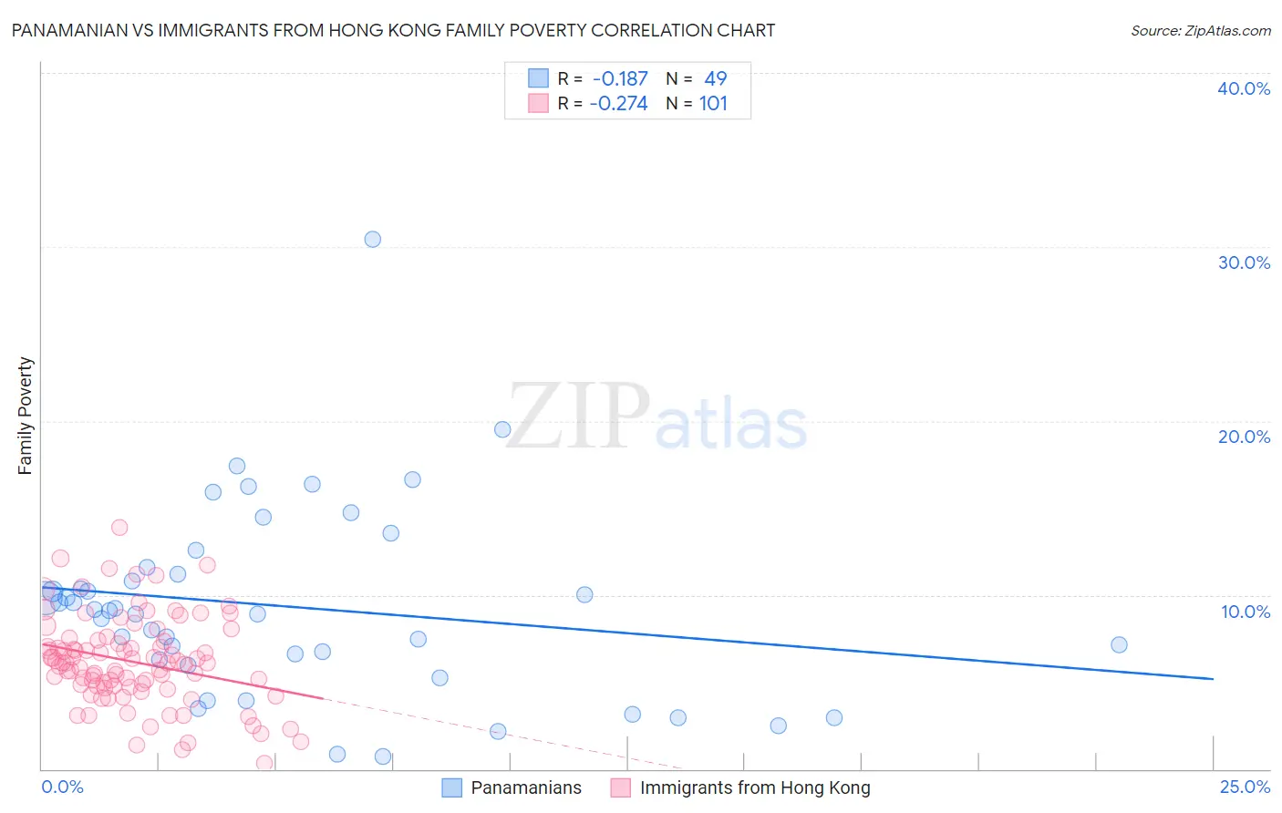 Panamanian vs Immigrants from Hong Kong Family Poverty