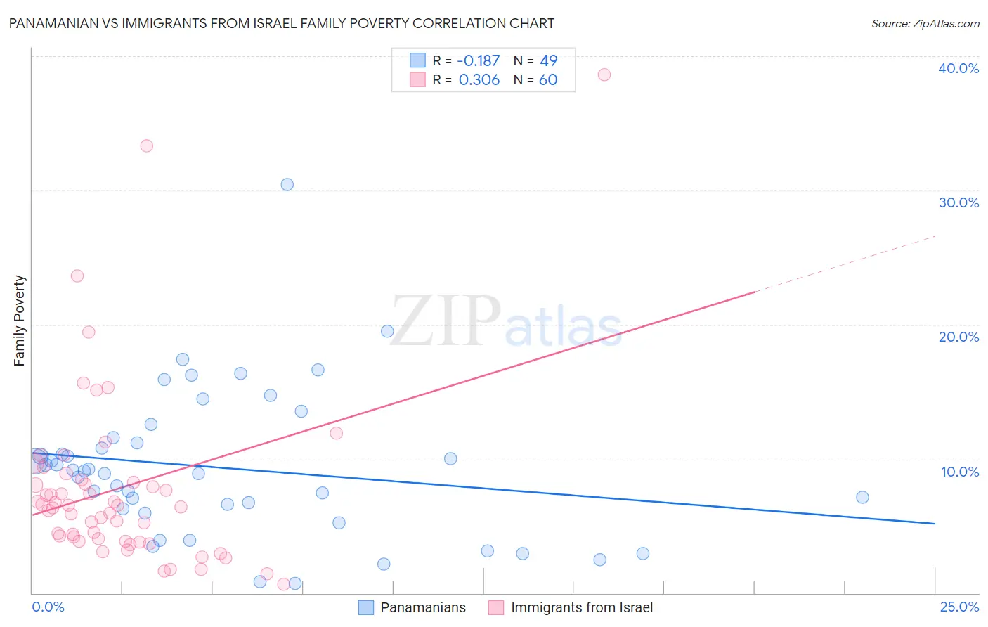 Panamanian vs Immigrants from Israel Family Poverty