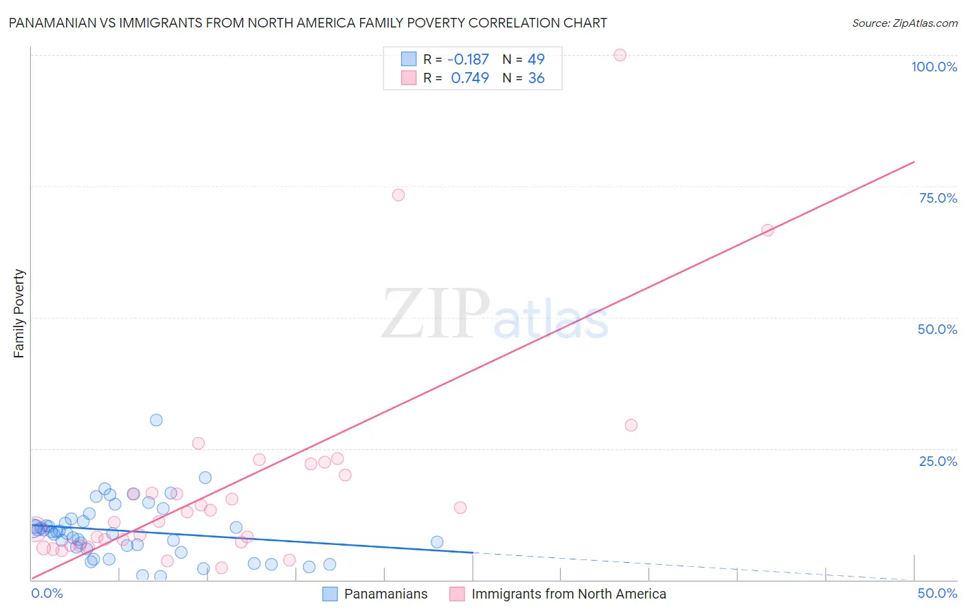 Panamanian vs Immigrants from North America Family Poverty