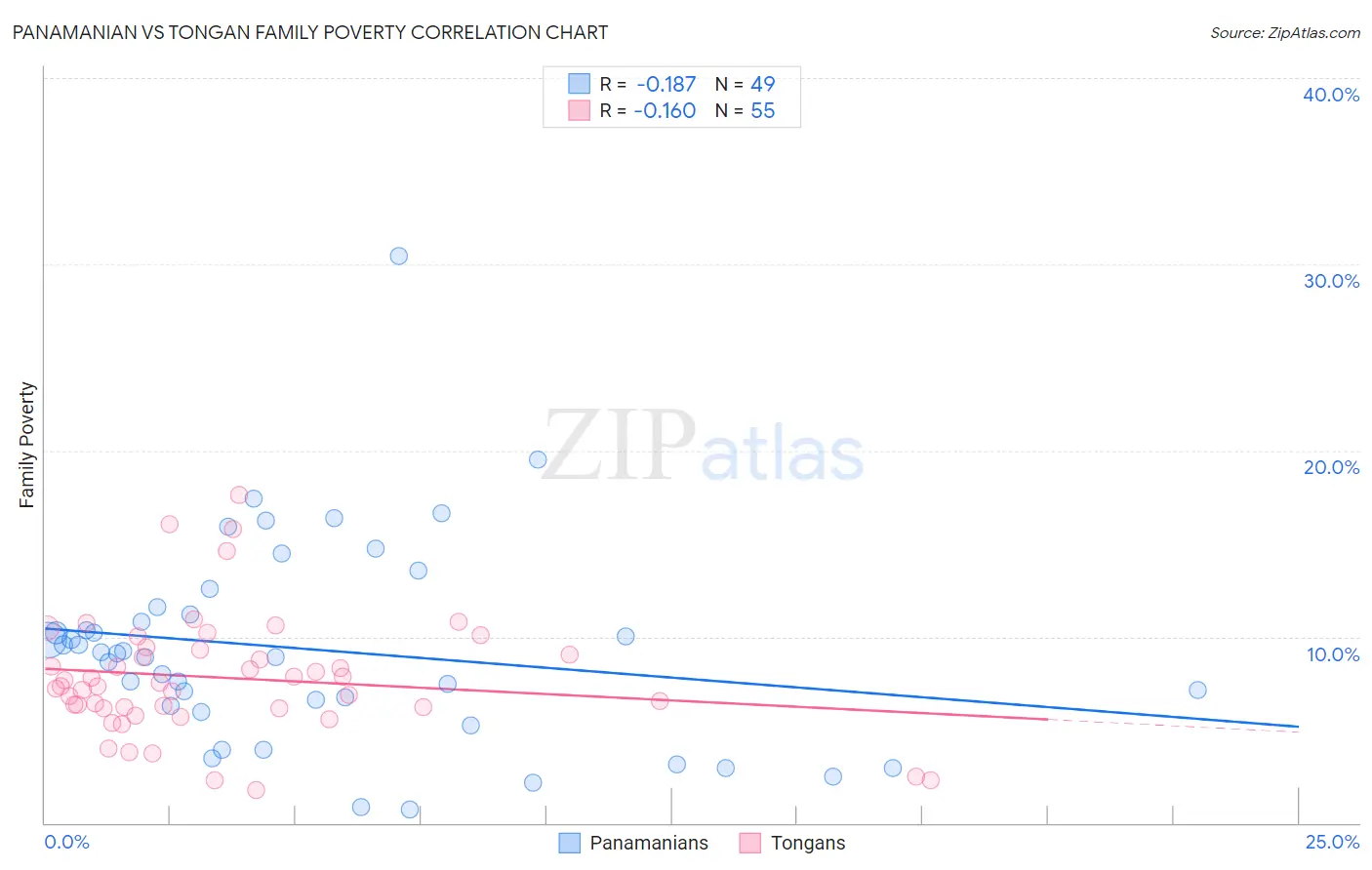 Panamanian vs Tongan Family Poverty