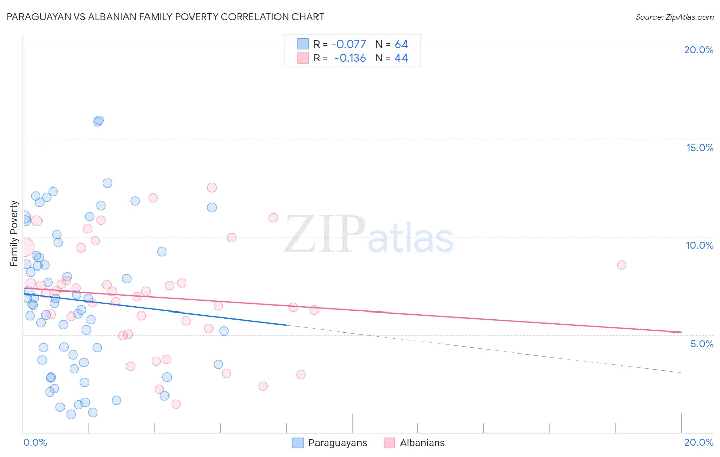 Paraguayan vs Albanian Family Poverty