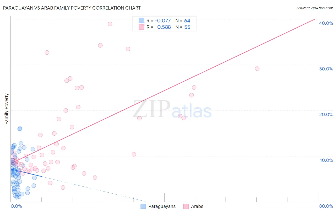 Paraguayan vs Arab Family Poverty