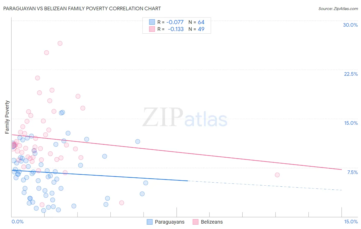 Paraguayan vs Belizean Family Poverty