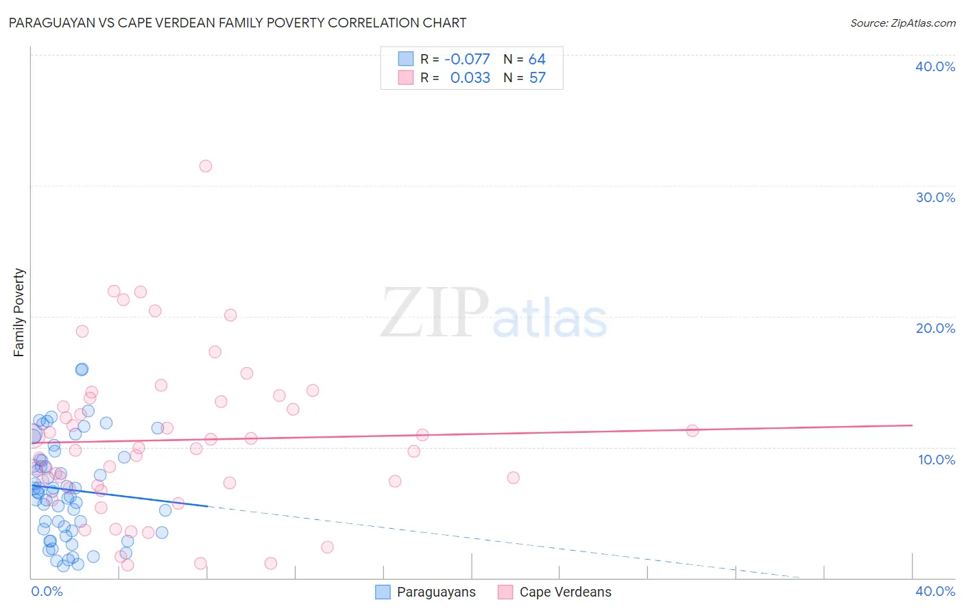 Paraguayan vs Cape Verdean Family Poverty